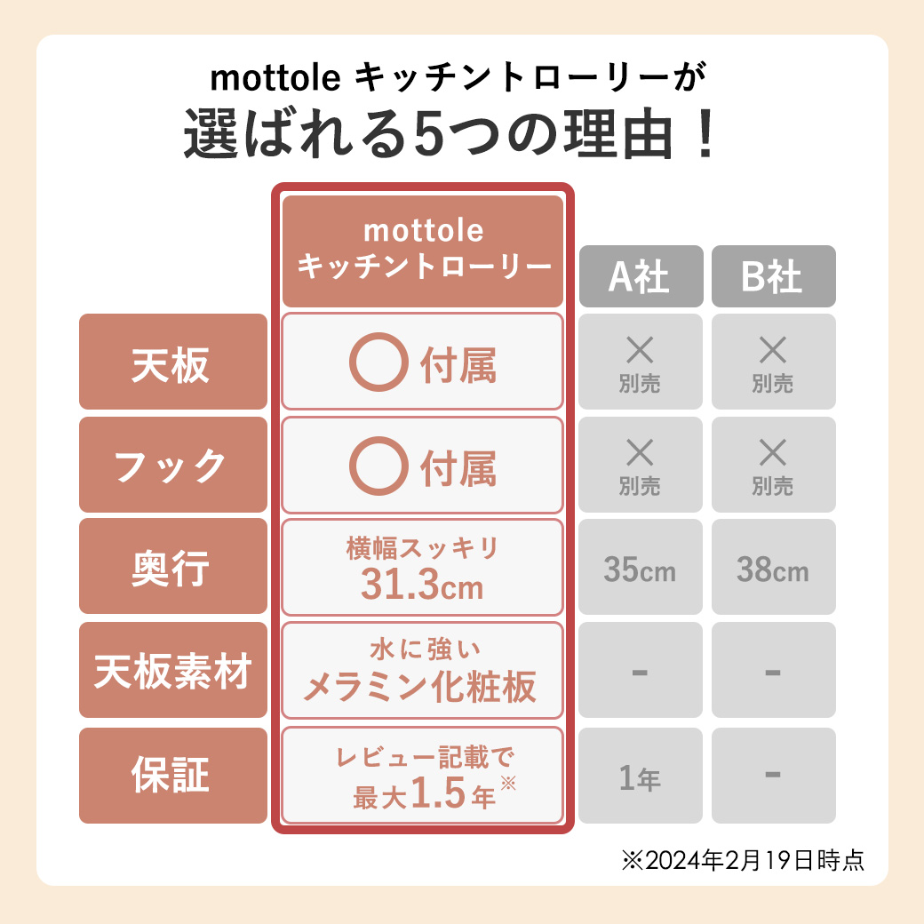 ワゴン キャスター付き 取っ手付き キッチンワゴン スリム 3段 木製 天板付き 作業台 バスケットトローリー バスケットワゴン 隙間収納  キッチンストッカー キッチンラック ランドリーラック 収納ラック キッチン収納 ランドリー収納 北欧 おしゃれ mottole MTL-S010 ...